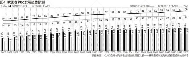 人口负增长叠加快速老龄化，30年后“职退比”或从2.65降至1.11