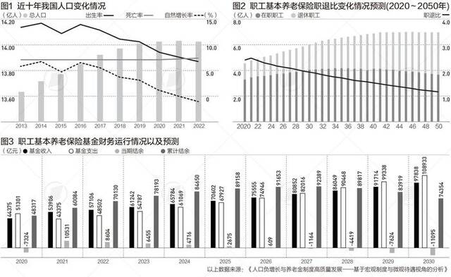 人口负增长叠加快速老龄化，30年后“职退比”或从2.65降至1.11