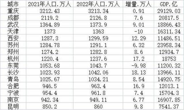 15个新一线城市人口增量超100万 成人口流入高地