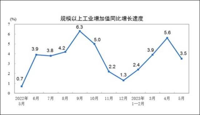 5月主要经济指标增速回落，未来如何“稳需求”？