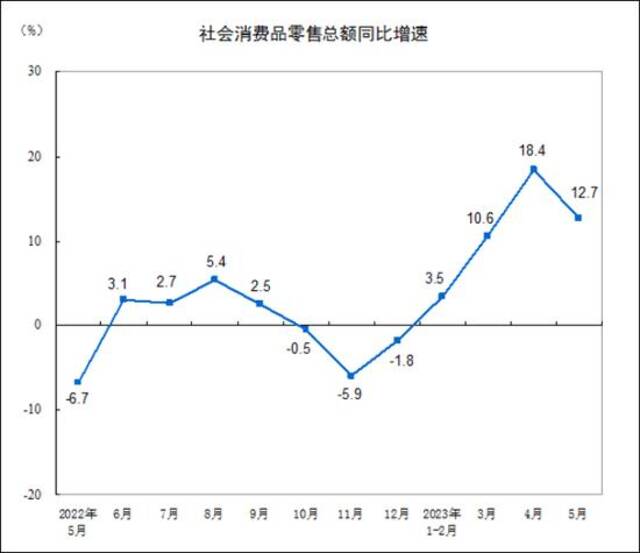 5月主要经济指标增速回落，未来如何“稳需求”？