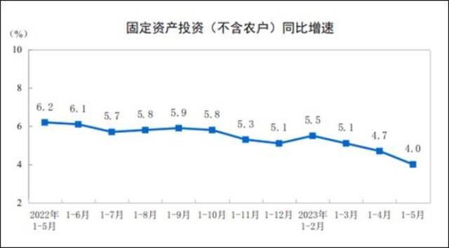 5月主要经济指标增速回落，未来如何“稳需求”？