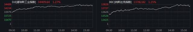 美股三大股指均涨超1% 微软市值逼近2.6万亿美元创新高