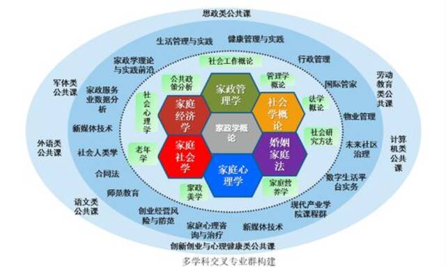 浙江树人大学家政学核心课程。图/浙江树人学院招生办公室官微