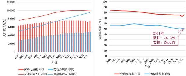 ↑中国和印度15~64岁劳动年龄人口和劳动力规模及劳动参与率。数据来源：国际劳工组织数据库