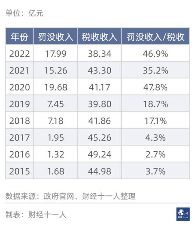中国247城，谁的罚没收入高