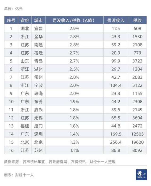 中国247城，谁的罚没收入高