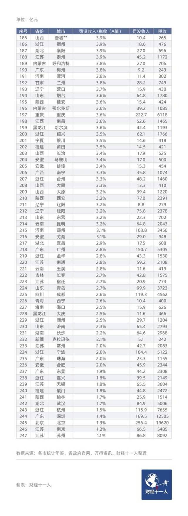 中国247城，谁的罚没收入高