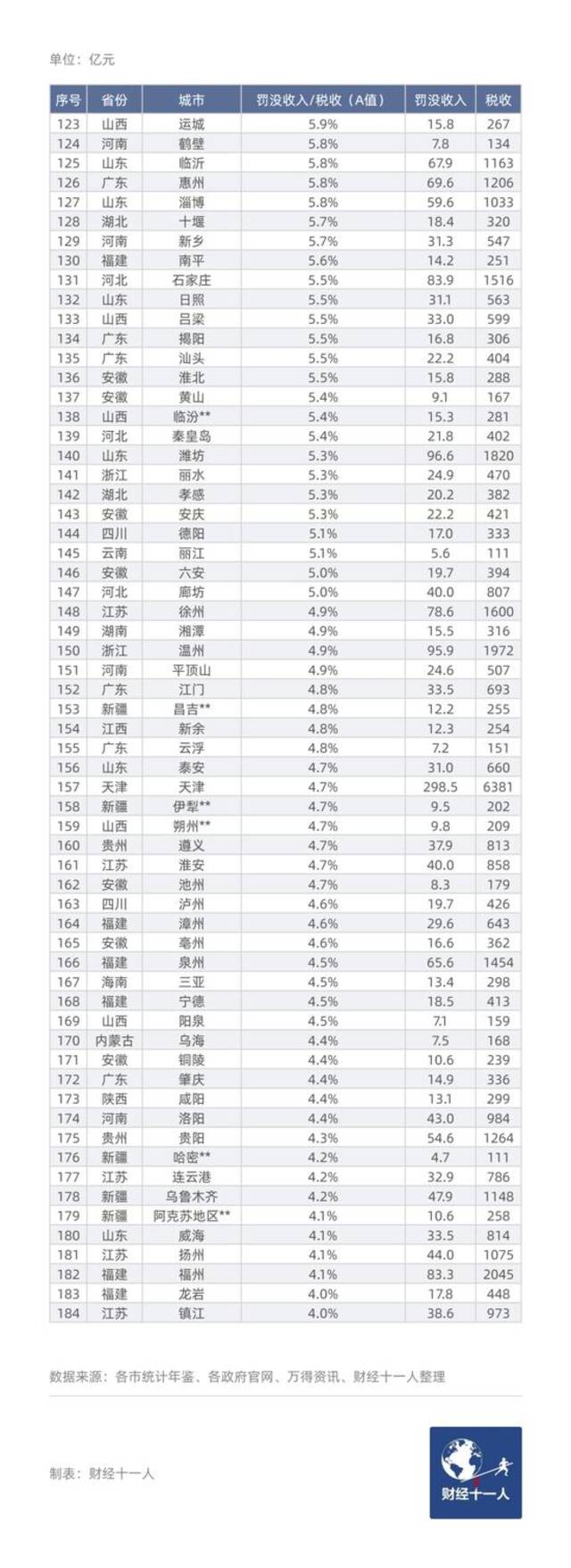 中国247城，谁的罚没收入高