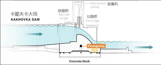 卡霍夫卡大坝横截面结构示意图/《纽约时报》图