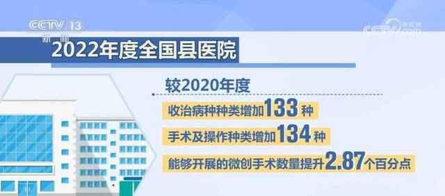 超45%县医院达到三级医院服务能力 县域龙头和城乡纽带作用凸显