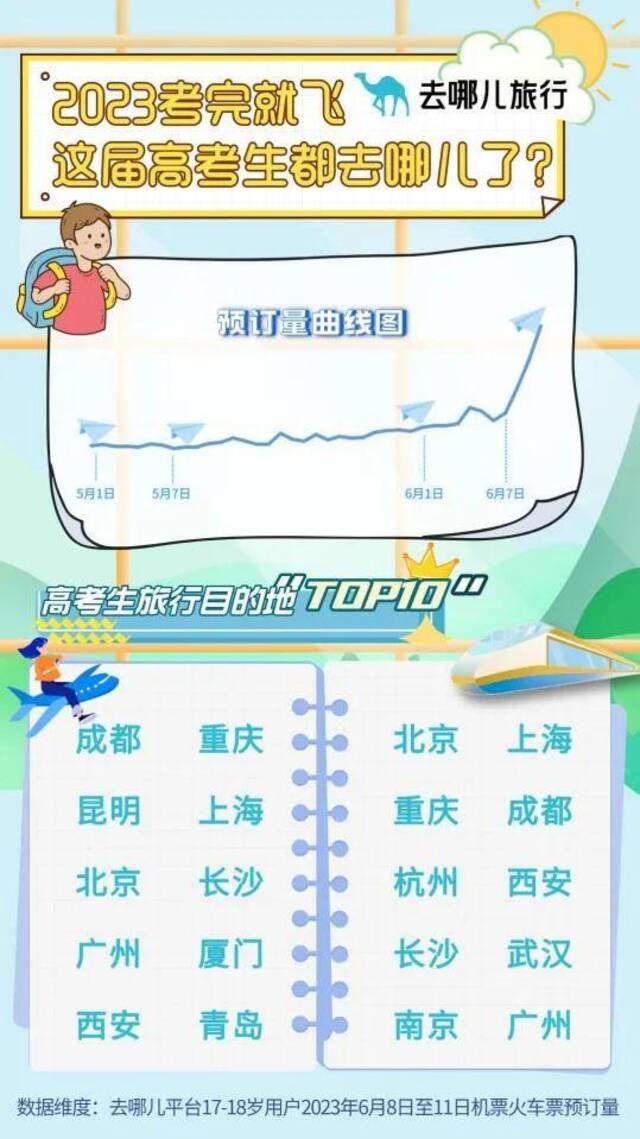 凌晨2点坐飞机，五天游五城，“高考特种兵”出游有多拼？