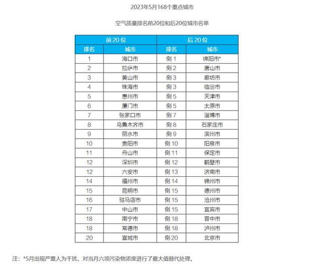 1-5月重点城市空气质量发布：海口、拉萨较好