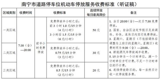 南宁市道路停车位机动车停放服务收费区域分类划分说明