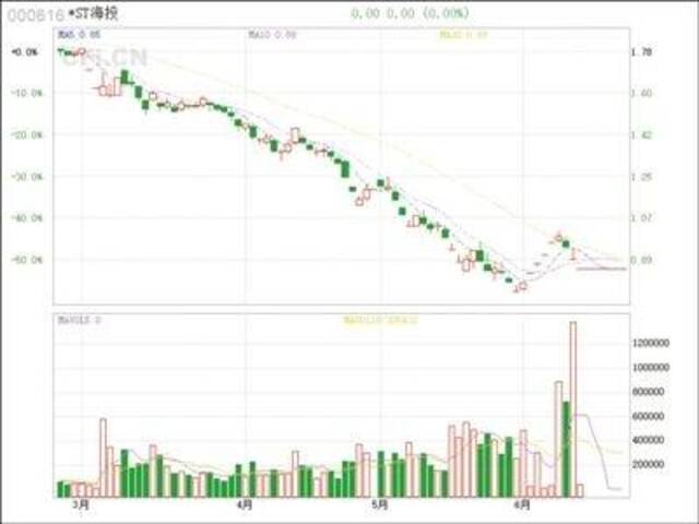 *ST海投自救失败 “海航系”公司退市