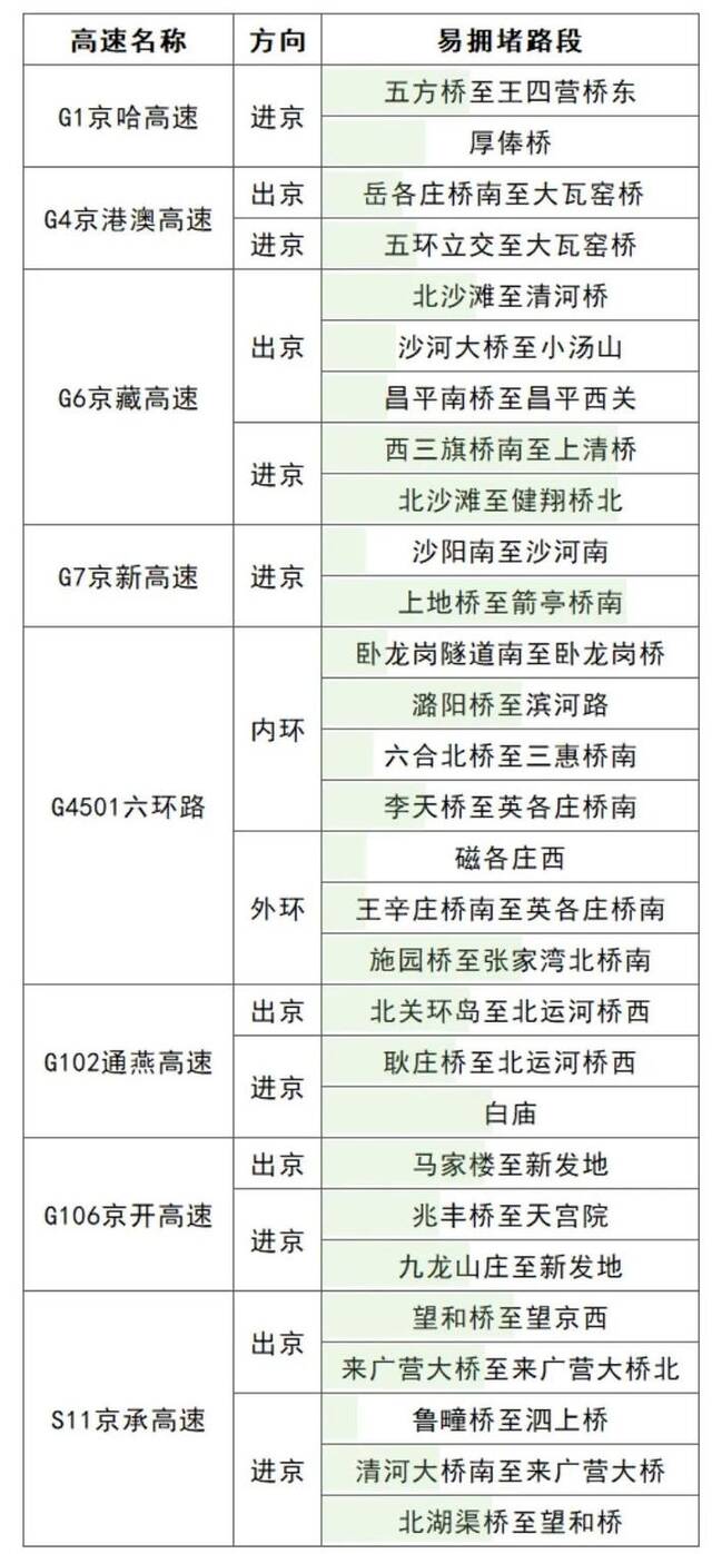 北京高速：端午节假期高速公路正常收费 这些路段易拥堵