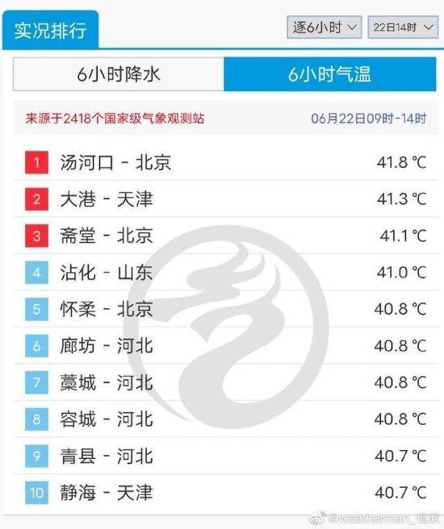 京津高温破观测史纪录，北京汤河口41.8℃全国第一