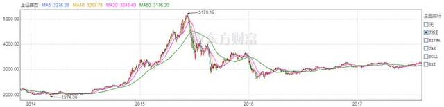 2014年-2017年的上证指数，截图自东方财富