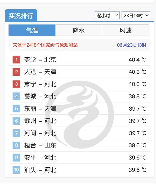 72年来首次！北京连续两天破40℃，一地全国最热，网友想去南方避暑