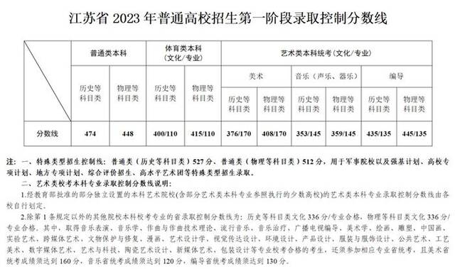 江苏公布高考分数线