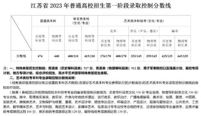 江苏省2023年普通高校招生第一阶段录取控制分数线出炉