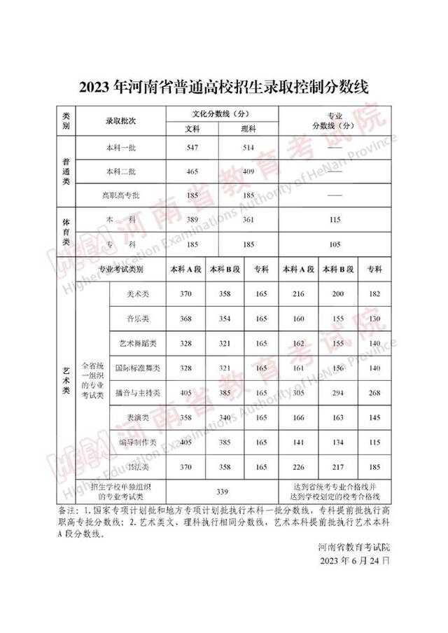 2023年河南省普通高校招生录取控制分数线