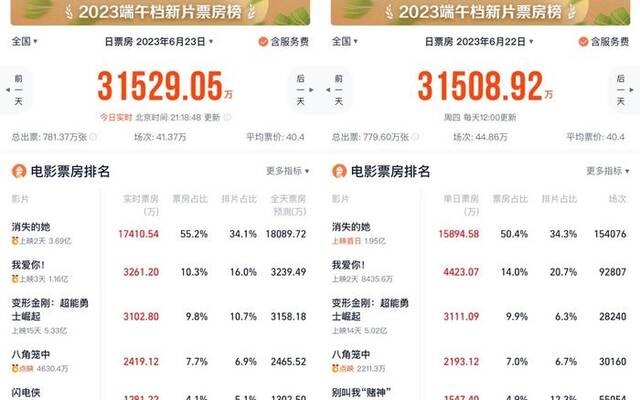 端午档次日票房超过首日，《消失的她》票房达3.7亿