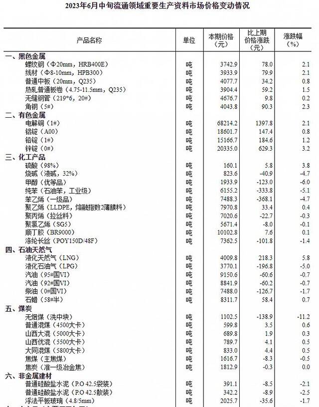 国家统计局：6月中旬26种产品价格上涨 生猪（外三元）价格环比持平