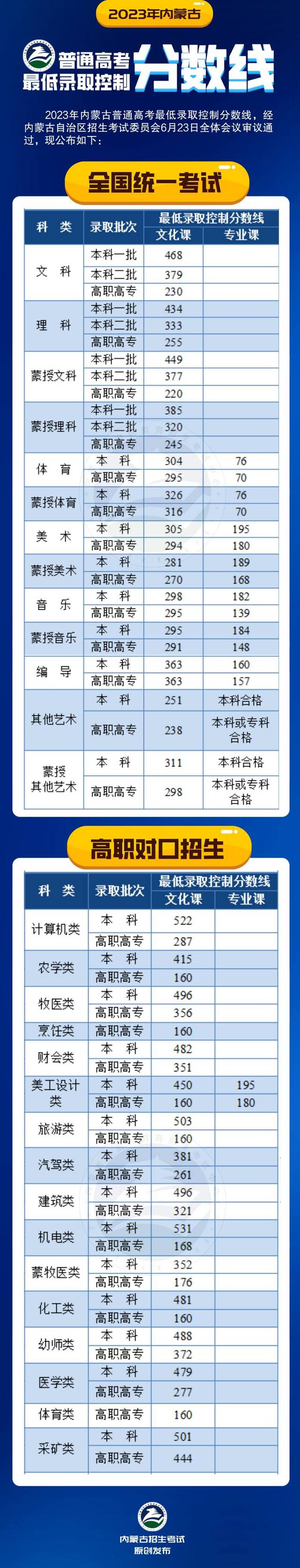 多省公布2023年高考分数线