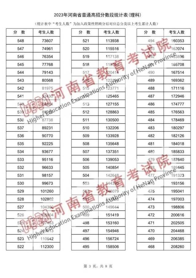 2023年河南省普通高招分数段统计表出炉！