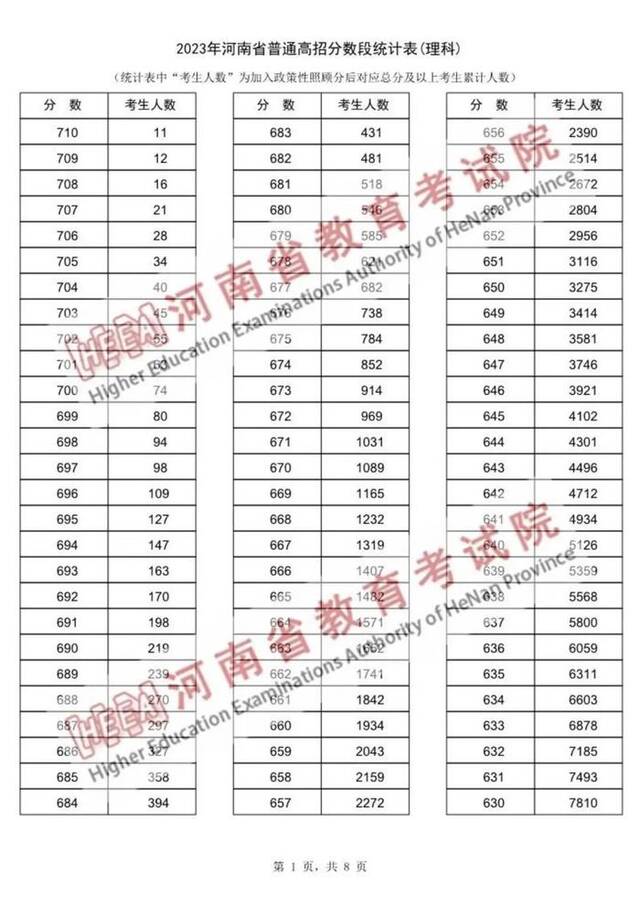 2023年河南省普通高招分数段统计表出炉！