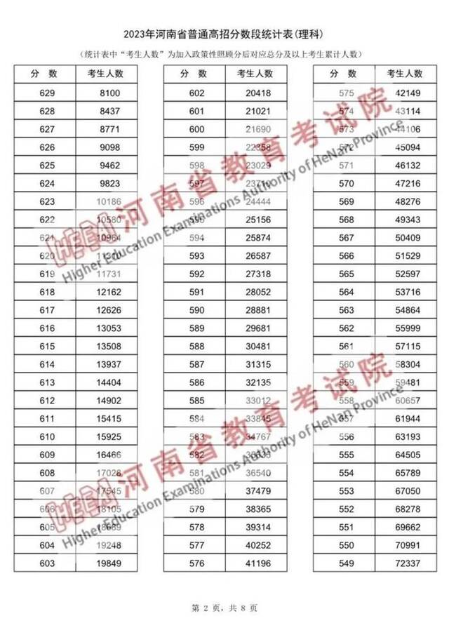 2023年河南省普通高招分数段统计表出炉！