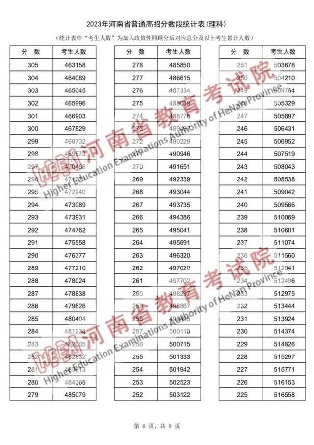 2023年河南省普通高招分数段统计表出炉！