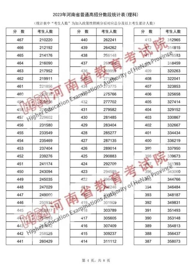 2023年河南省普通高招分数段统计表出炉！