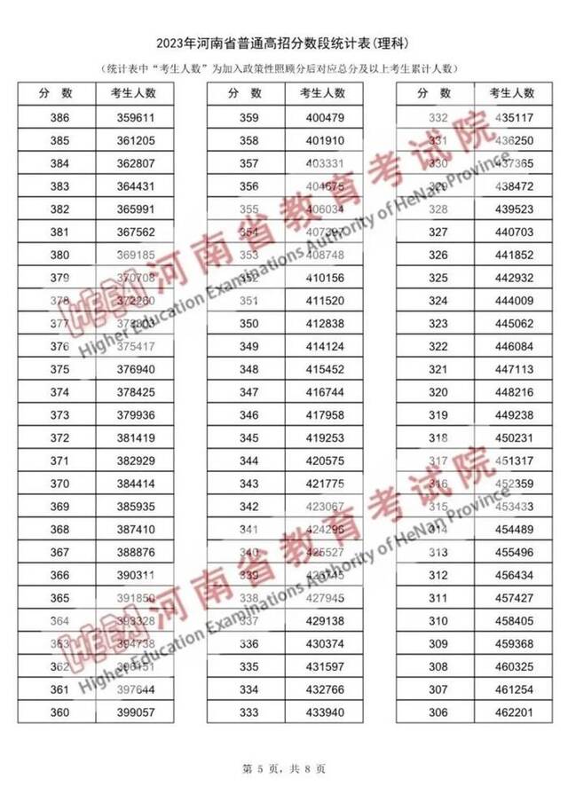 2023年河南省普通高招分数段统计表出炉！