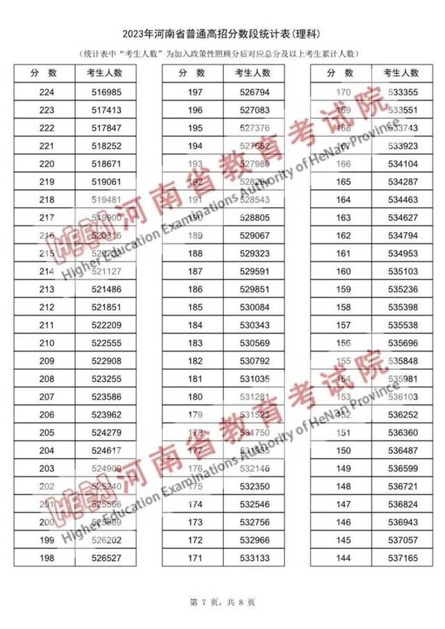 2023年河南省普通高招分数段统计表出炉！