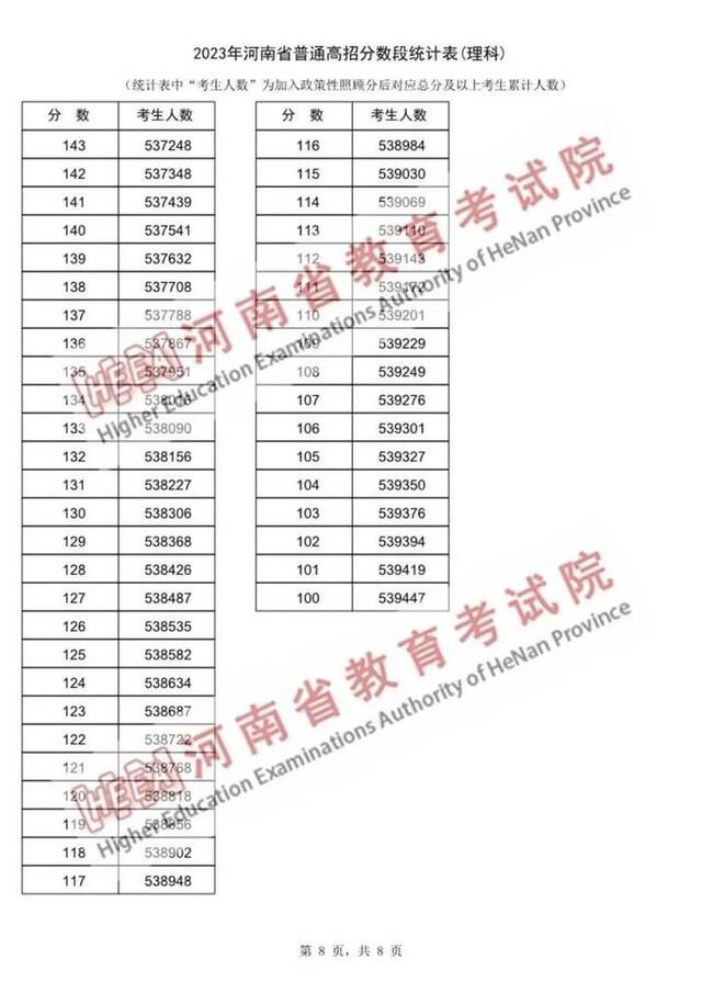 2023年河南省普通高招分数段统计表出炉！