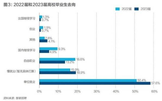 青年人“失业”自救：执着考公考研，主动延迟毕业