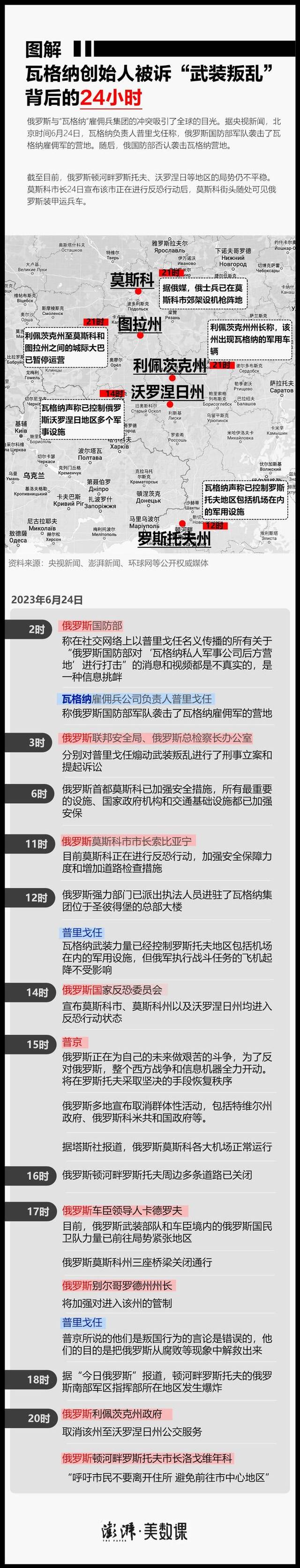 一图｜瓦格纳武装反戈俄武装部背后的24小时