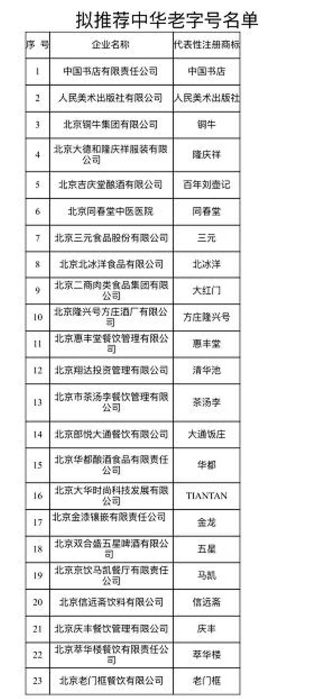 23家北京企业申报！新一批中华老字号即将诞生