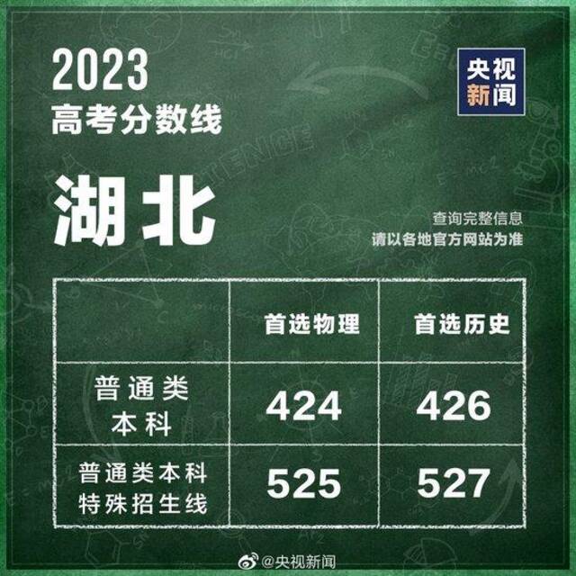 最全汇总！全国31个省份高考分数线公布