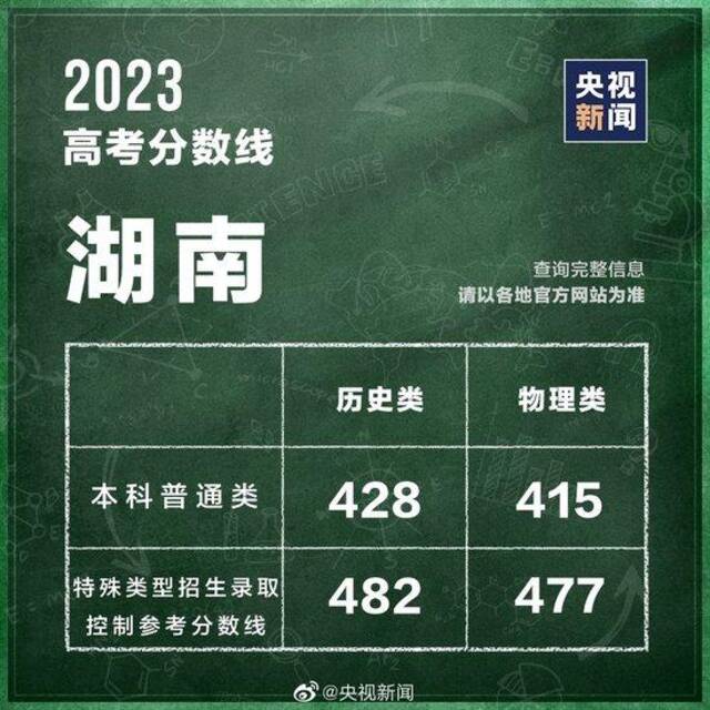 最全汇总！全国31个省份高考分数线公布