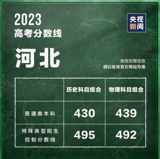 最全汇总！全国31个省份高考分数线公布