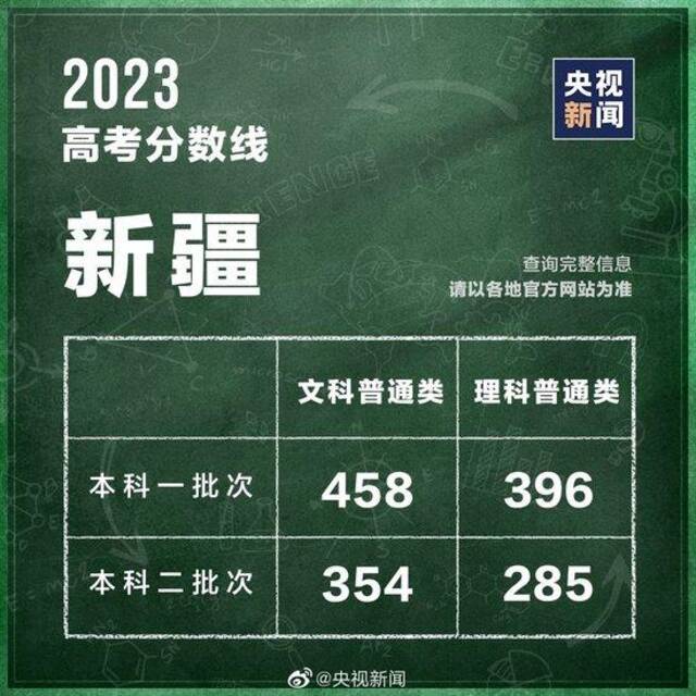 最全汇总！全国31个省份高考分数线公布