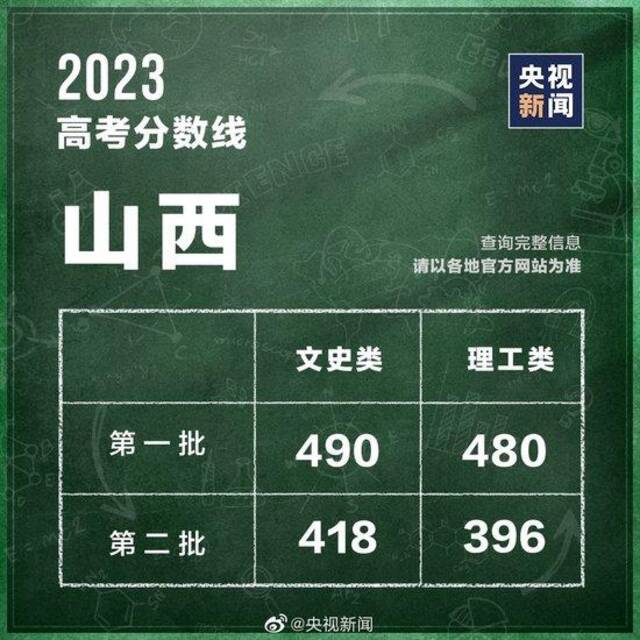 最全汇总！全国31个省份高考分数线公布