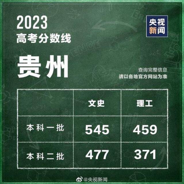 最全汇总！全国31个省份高考分数线公布