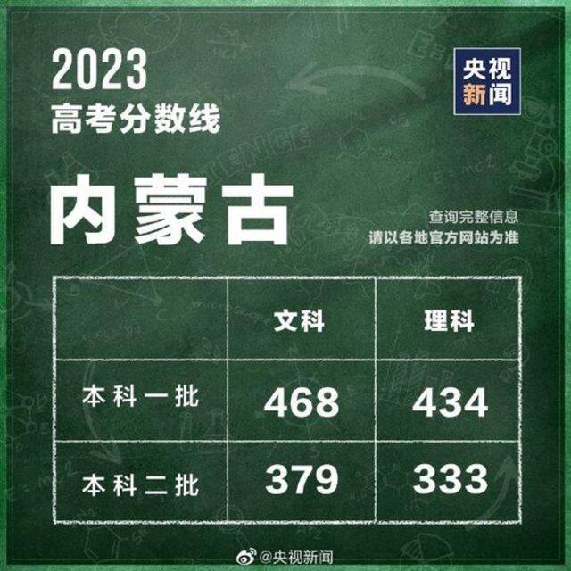 最全汇总！全国31个省份高考分数线公布