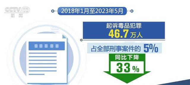 毒品犯罪高发势头得到有效遏制 全国铁路公安机关查缉、宣传“两手抓”