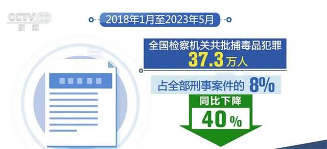 毒品犯罪高发势头得到有效遏制 全国铁路公安机关查缉、宣传“两手抓”