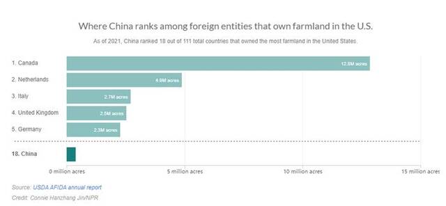 美媒炒作“中国在美拥有38万英亩土地”，但其中数据真相了......